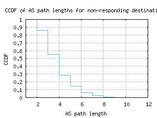 oua2-bf/nonresp_as_path_length_ccdf.html