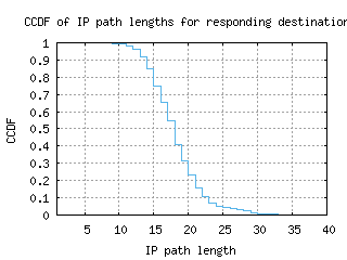 oua2-bf/resp_path_length_ccdf.html