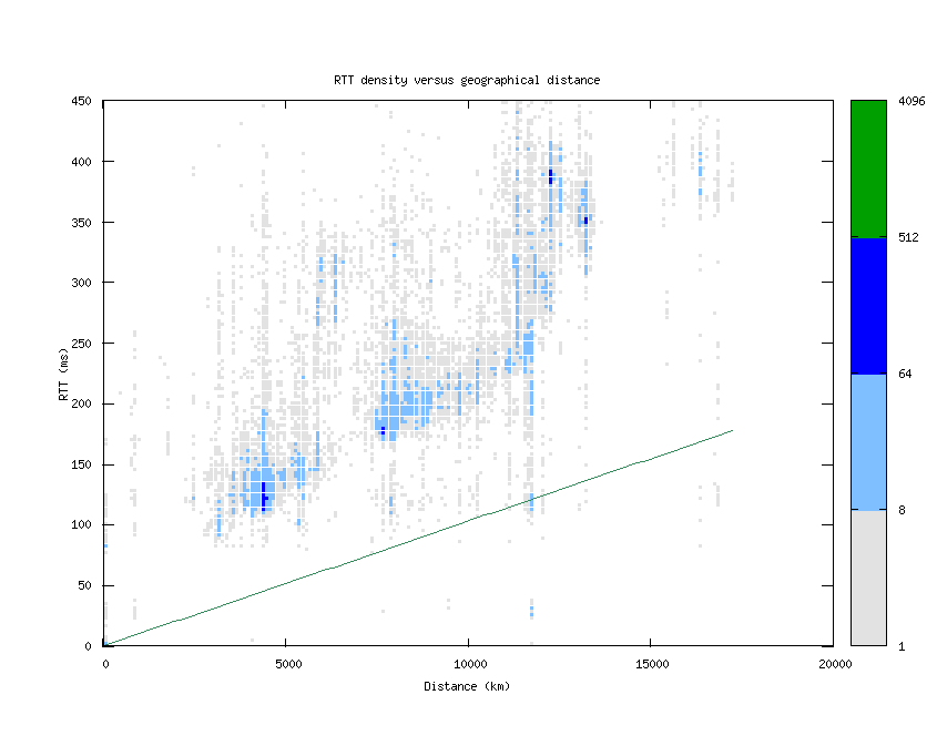 rtt_vs_distance.png