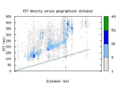 oua2-bf/rtt_vs_distance.html