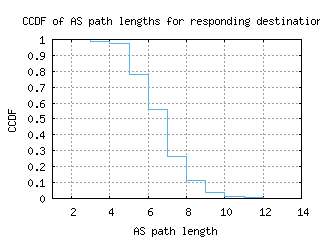oun-us/as_path_length_ccdf.html