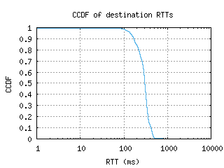 pbh2-bt/dest_rtt_ccdf.html