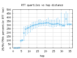 pbh2-bt/med_rtt_per_hop.html