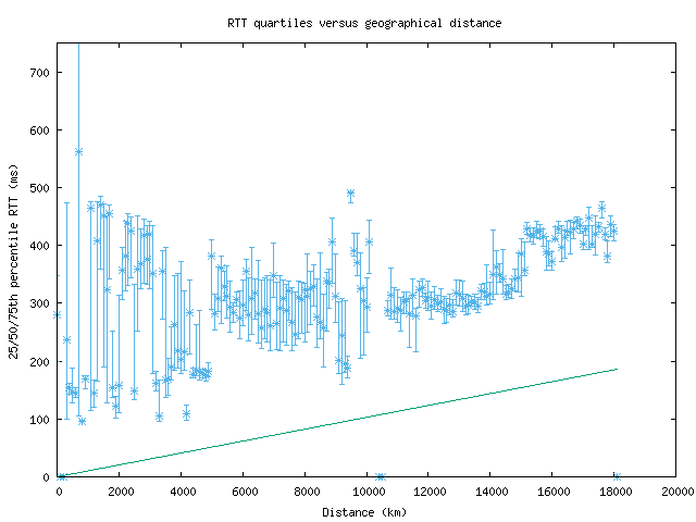 med_rtt_vs_dist.png