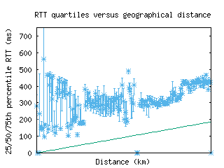 pbh2-bt/med_rtt_vs_dist.html