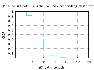 pbh2-bt/nonresp_as_path_length_ccdf.html