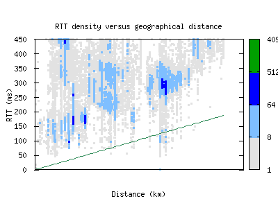 pbh2-bt/rtt_vs_distance.html