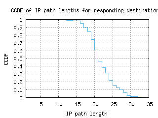 pct3-us/resp_path_length_ccdf.html