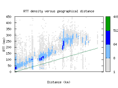 pct3-us/rtt_vs_distance.html