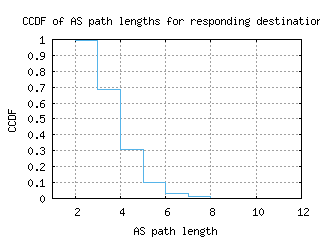per-au/as_path_length_ccdf.html