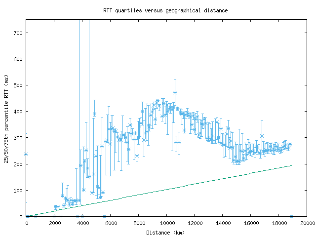 med_rtt_vs_dist.png