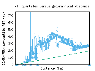 per-au/med_rtt_vs_dist.html