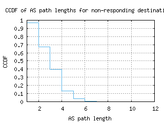 per-au/nonresp_as_path_length_ccdf.html