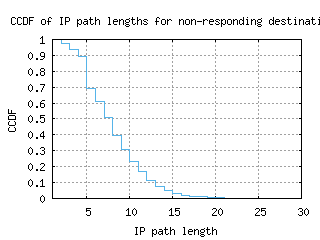 per-au/nonresp_path_length_ccdf.html