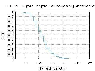 per-au/resp_path_length_ccdf.html