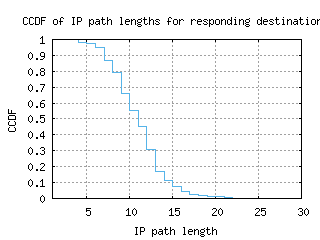 per-au/resp_path_length_ccdf.html