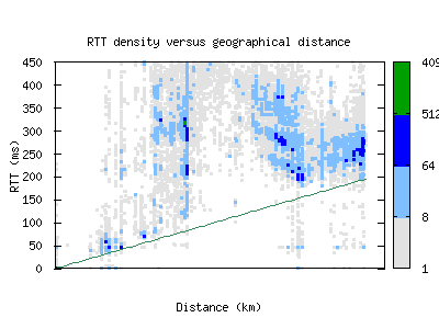 per-au/rtt_vs_distance.html