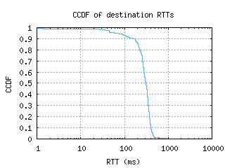 per2-au/dest_rtt_ccdf_v6.html