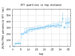 per2-au/med_rtt_per_hop.html