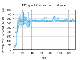 per2-au/med_rtt_per_hop_v6.html