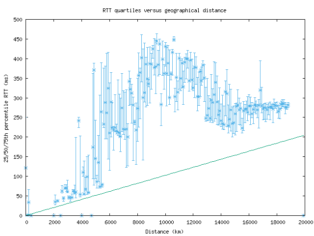 med_rtt_vs_dist.png