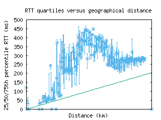 per2-au/med_rtt_vs_dist.html