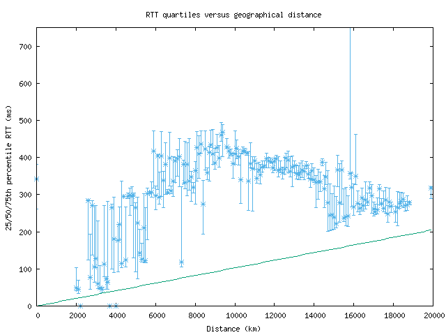 med_rtt_vs_dist_v6.png