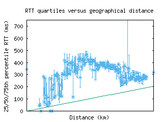 per2-au/med_rtt_vs_dist_v6.html