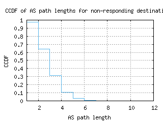 per2-au/nonresp_as_path_length_ccdf.html