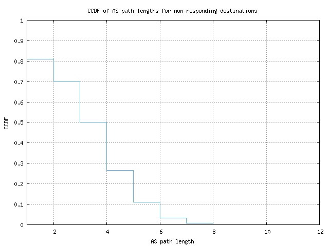 nonresp_as_path_length_ccdf_v6.png