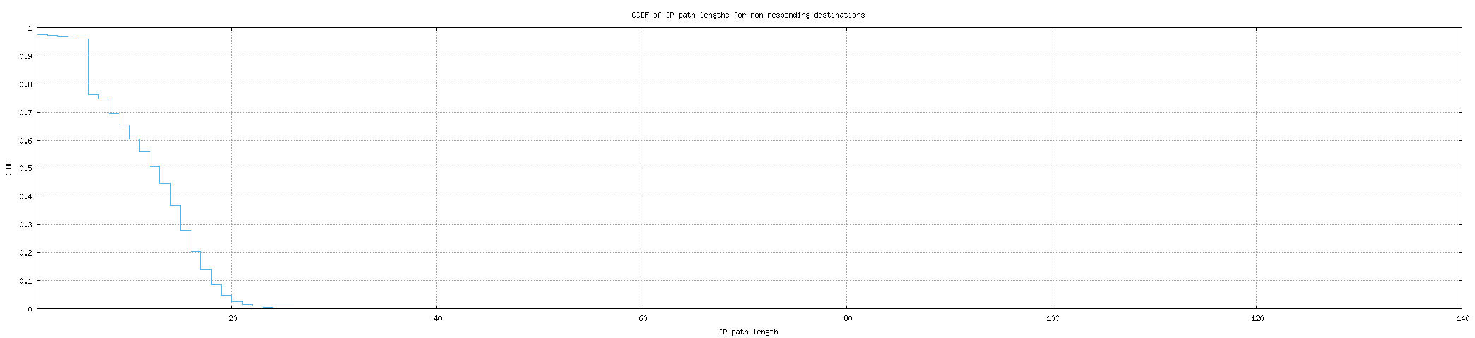 nonresp_path_length_ccdf_v6.png