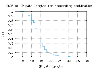per2-au/resp_path_length_ccdf.html