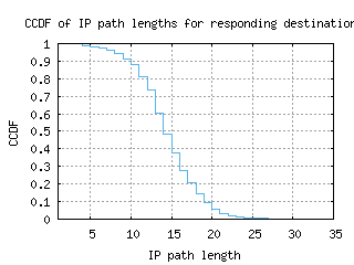 per2-au/resp_path_length_ccdf_v6.html