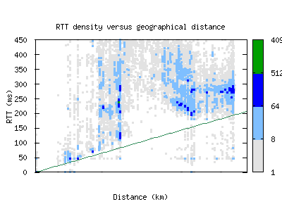 per2-au/rtt_vs_distance.html