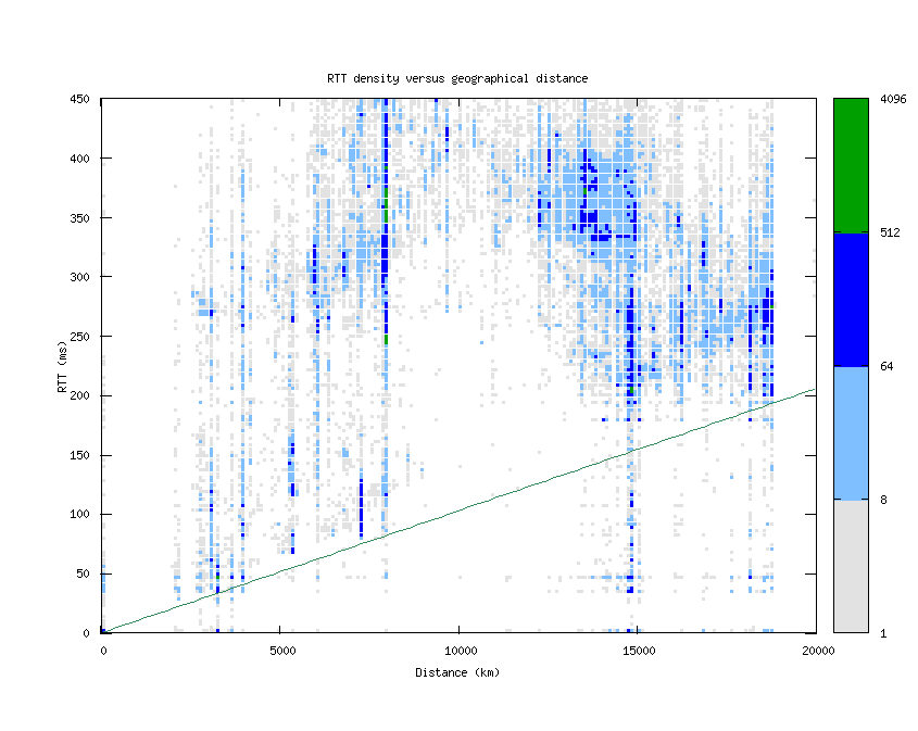 rtt_vs_distance_v6.png