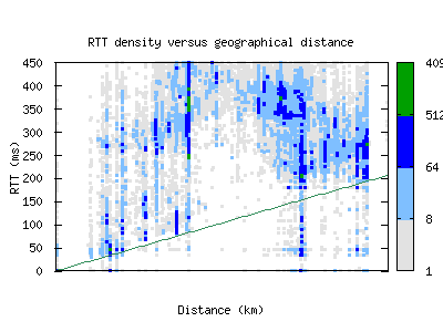 per2-au/rtt_vs_distance_v6.html