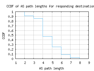 phl-us/as_path_length_ccdf.html