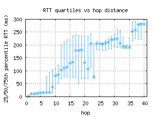 phl-us/med_rtt_per_hop.html