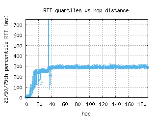 phl-us/med_rtt_per_hop_v6.html