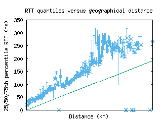 phl-us/med_rtt_vs_dist.html