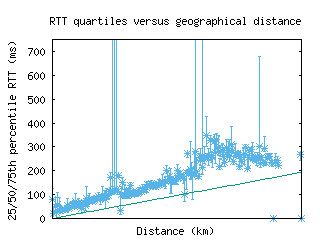 phl-us/med_rtt_vs_dist_v6.html