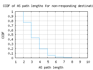 phl-us/nonresp_as_path_length_ccdf.html