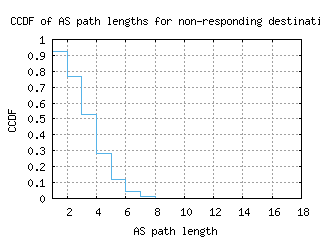 phl-us/nonresp_as_path_length_ccdf_v6.html