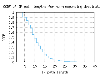 phl-us/nonresp_path_length_ccdf.html