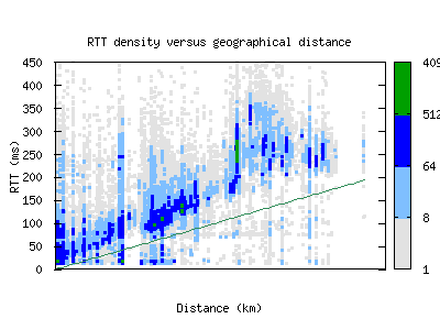 phl-us/rtt_vs_distance_v6.html