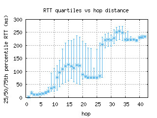 pit-us/med_rtt_per_hop.html