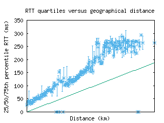 pit-us/med_rtt_vs_dist.html