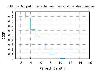 pit2-us/as_path_length_ccdf_v6.html