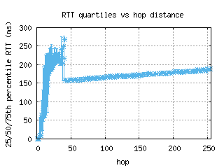 pit2-us/med_rtt_per_hop_v6.html