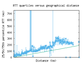 pit2-us/med_rtt_vs_dist_v6.html